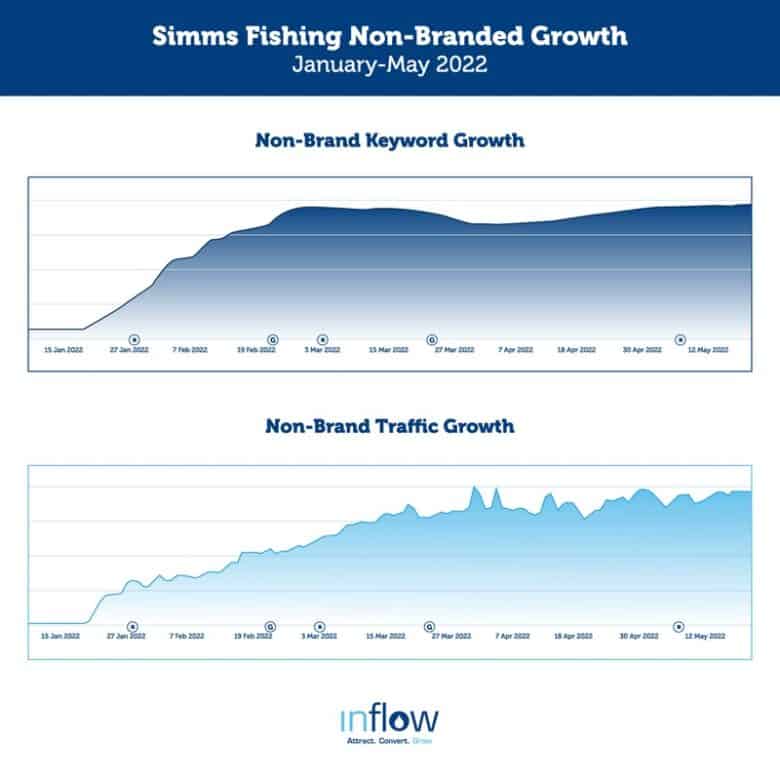 Simms Fishing Non-Branded Growth. January through May 2022. Non-Brand Keyword Growth: Graph shows sharp increase after January 27, 2022. Non-Brand Traffic Growth: Graph shows steady increase after January 15, 2022.