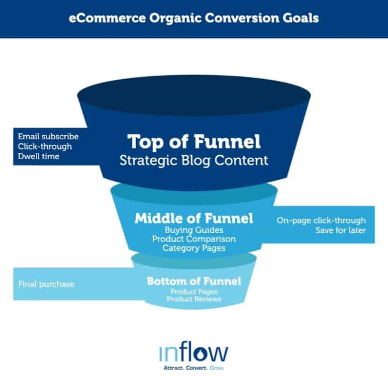 eCommerce Organic Conversion Goals. Top of Funnel: Strategic Blog Content: Email subscribe, Click-through, dwell time. Middle of Funnel: Buying Guides, Product Comparison, Category Pages: On-page click-through, save for later. Bottom of Funnel: Product Pages, Product Reviews: Final purchase. Logo: Inflow. Attract. Convert. Grow.