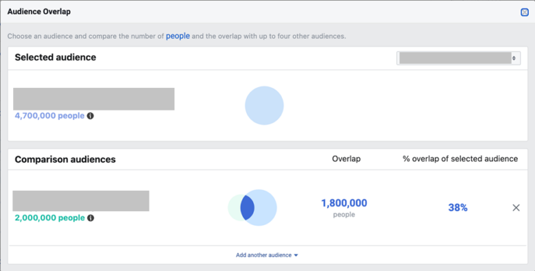 Meta's Audience Overlap Tool. Selected audience: 4,700,000 people. Comparison audiences: 2,000,000 people. Overlap: 1,800,00 people. Percentage overlap of selected audience: 38%.