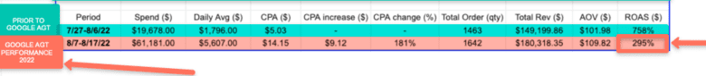 Spreadsheet rows showing the comparison between prior to Google A G T and during Google A G T Performance 2022. Highlighted are the differences in R O A S: Prior to Google A G T, 758%. Google A G T Performance 2022, 295%.