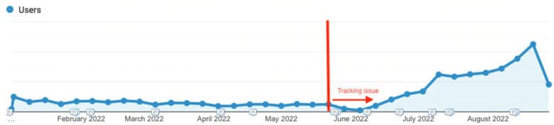 Line chart from February 2022 to August 2022. Before June 2022, a red line denotes a tracking issue where the line chart dips. After that, the line recovers to previously normal levels, after which it steadily increase by 300% throughout July and August 2022.