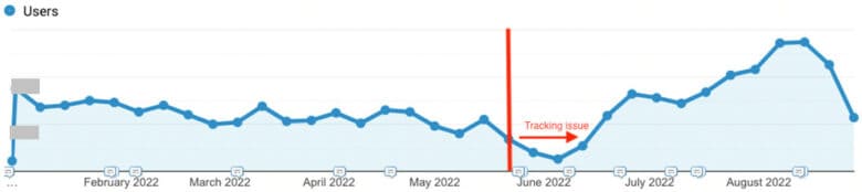 Line chart from February 2022 to August 2022. Before June 2022, a red line denotes a tracking issue where the line chart dips. After that, the line recovers to previously normal levels, after which it steadily increases by 50% throughout July and August 2022.