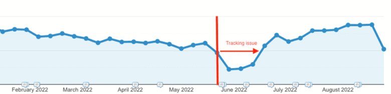 Line chart from February 2022 to August 2022. Before June 2022, a red line denotes a tracking issue where the line chart dips. After that, the line recovers to previously normal levels.