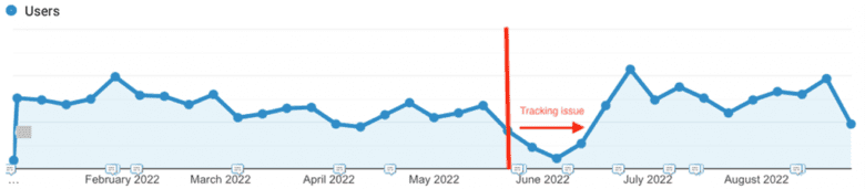 Line chart from February 2022 to August 2022. Before June 2022, a red line denotes a tracking issue where the line chart dips. After that, the line recovers to previously normal levels, surpassing previous user levels in July 2022 before maintaining steadiness through August 2022.