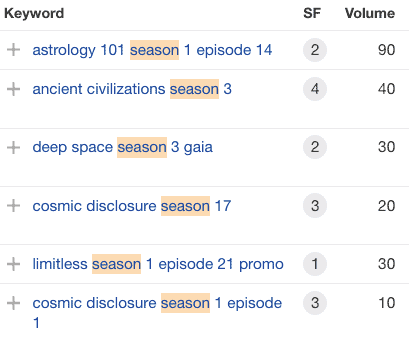 Ahrefs keyword volume for Gaia season-specific queries. Astrology 101 season 1 episode 15: keyword volume 90. Ancient Civilizations season 3: keyword volume 40. Deep Space season 3 Gaia: keyword volume 30. Cosmic Disclosure season 17: keyword volume 20. Limitless season 1 episode 21 promo: keyword volume 30. Cosmic Disclosure season 1 episode 1: keyword volume 10.