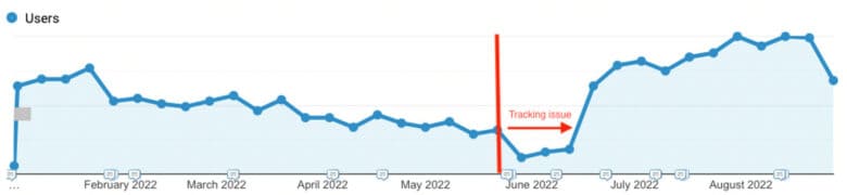 Line chart from February 2022 to August 2022. Before June 2022, a red line denotes a tracking issue where the line chart dips. After that, the line recovers to previously normal levels, surpassing previous user levels in July 2022 and increasing by 73% until August 2022.