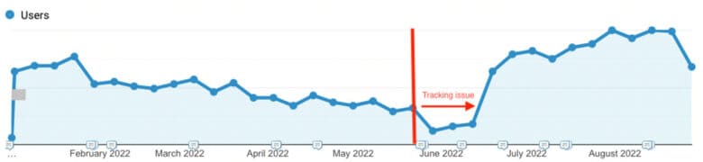 Line chart from February 2022 to August 2022. Before June 2022, a red line denotes a tracking issue where the line chart dips. After that, the line recovers to previously normal levels, surpassing previous user levels in July 2022 and increasing by 73% until August 2022.