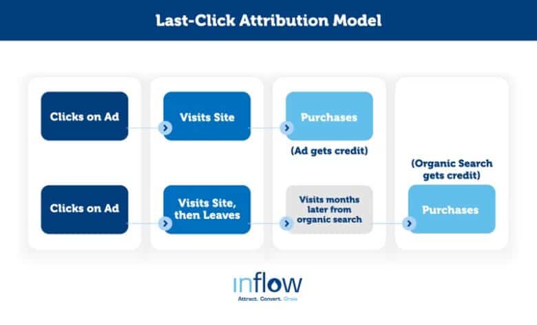 Diagram titled Last Click Attribution Model. Two rows. First row from left to right: Clicks on Ad, Visits Site, Purchases. Purchases is labeled Ad gets credit. Second row from left to right: Clicks on Ad; Visits Site, leaves; Visits months later from organic search; purchases. Purchases is labeled Organic search gets credit. 