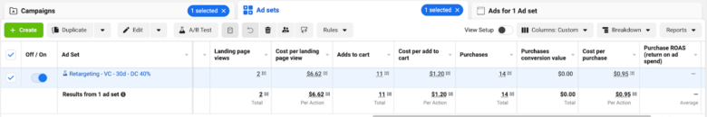 Meta Campaign Report for retargeting ad. Landing page views: 2. Cost per landing page view: $6.62. Adds to cart: 11. Cost per add to cart: $1.20. Purchases: 14. Purchases conversion value: $0.00. Cost per purchase: $0.95. Purchase R O A S (return on ad spend): Nonexistent.