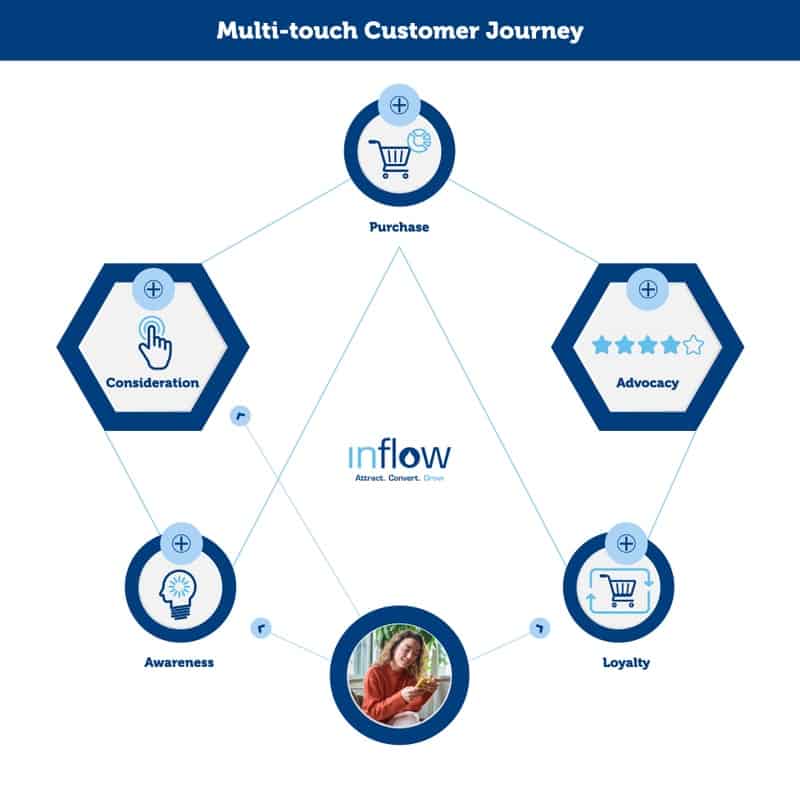 A diagram of five connected terms labeled: Awareness, Consideration, Purchase, Advocacy, loyalty. A photograph of a person points to awareness, consideration, and loyalty.