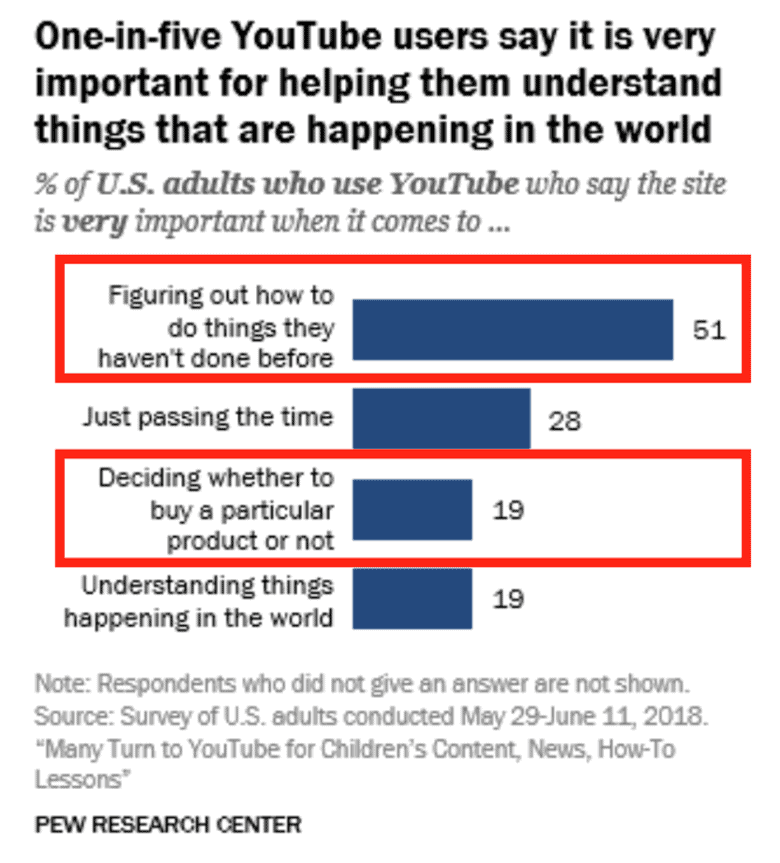 Infographic from Pew Research Center. Title: One-in-five YouTube users say it is very important for helping them understand things that are happening in the world. Percentage of U.S. adults who use YouTube who say the site is very important when it comes to: Figuring out how to do things they haven't done before (51%). Deciding whether to buy a particular product or not (19%).