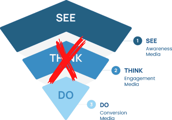 Inflow's See, Think, Do Funnel with "Think" crossed out with a big red arrow.