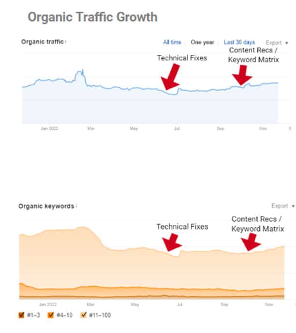 Two line graphs from Ahrefs. Graph 1: Organic Traffic Growth. Two red arrows point to increases in the line graph. Arrow 1: Technical Fixes. Arrow 2: Content Recs / Keyword Matrix. Graph 2: Organic Keyword Growth. Two red arrows point to increases in the line graph. Arrow 1: Technical Fixes. Arrow 2: Content Recs / Keyword Matrix.