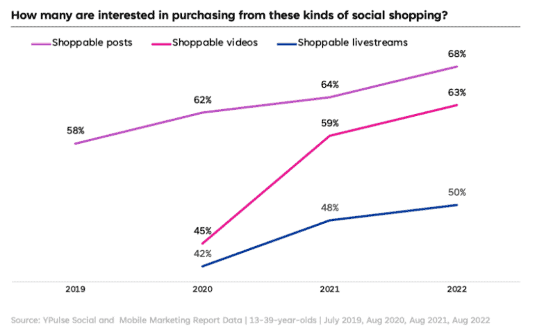 Line graph: How many are interested in purchasing from these kinds of social shopping? Shoppable posts: 2019, 58%; 2020, 62%; 2021, 64%; 2022, 68%. Shoppable videos: 2020, 45%; 2021, 59%; 2022, 63%. Shoppable livestreams: 2020, 42%; 2021, 48%; 2022, 50%. Source: YPulse Social and Mobile Marketing Report Data. 13 to 39 year-olds. July 2019, August 2020, August 2021, August 2022.