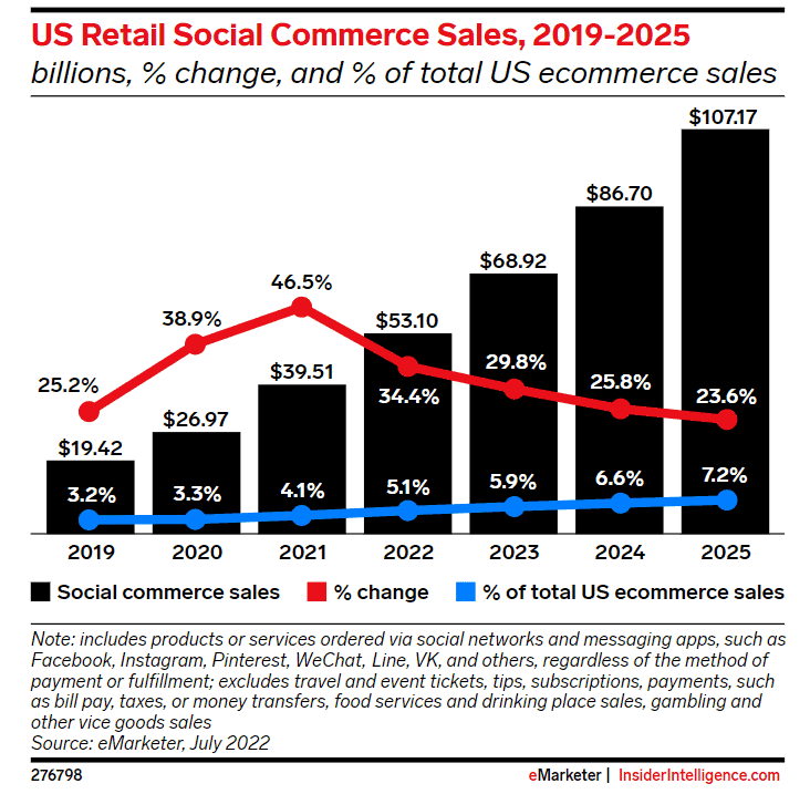 U.S. Retail Social Commerce Sales, 2019 to 2025. Expected social commerce sales: 2019, $19.42 billion; 2020, $26.97 billion; 2021, $39.51 billion; 2022, $53.10 billion; 2023, $68.92 billion; 2024, $86.70 billion; 2025, $107.17 billion. Source: eMarketer and InsiderIntelligence.com/.