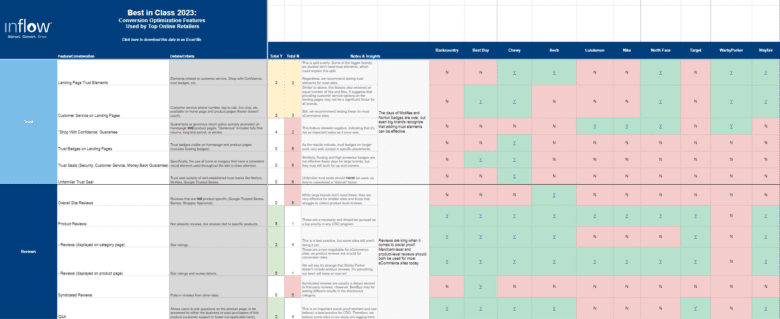 Screenshot of Inflow's 2023 eCommerce Best in Class Report on Conversion Optimization Features.