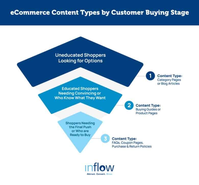 Three-stage funnel infographic. Title: eCommerce Content Types by Customer Buying Stage. Top of Funnel: Uneducated Shoppers Looking for Options; Type of Content: Category Pages or Blog Articles. Middle of Funnel: Educated Shoppers Needing Convincing or Who Know What They Want; Type of Content: Buying Guides or Product Pages. Bottom of Funnel: Shoppers Needing the Final Push or Who are Ready to Buy; Type of Content: F A Qs, Coupon Pages, Purchase & Return Policies. Logo: Inflow Attract. Convert. Grow.