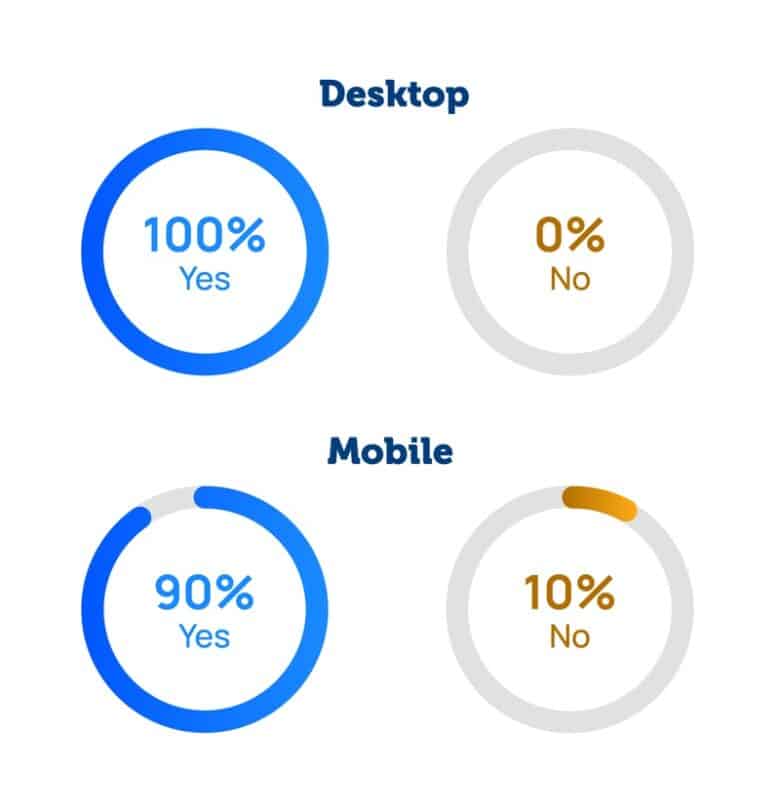 Desktop: 100% Yes, 0% No. Mobile: 90% Yes, 10% No.