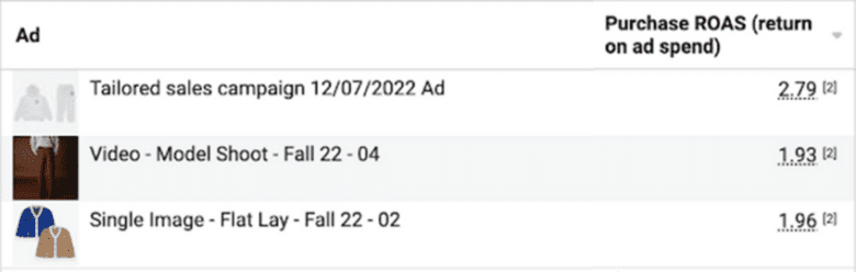 Facebook ad results. Tailored sales campaign ad with purchase return on ad spend of 2.79. Video ad with purchase return on ad spend of 1.93. Single image ad with purchase return on ad spend of 1.96.