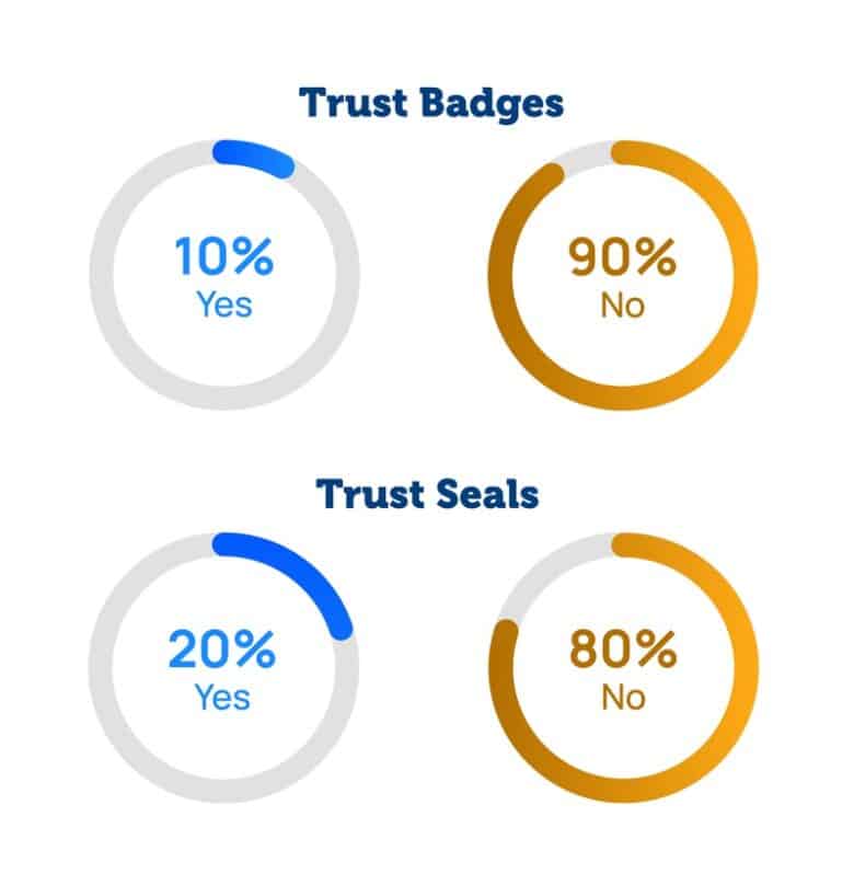 Trust Badges: 10% Yes, 90% No. Trust Seals: 20% Yes, 80% No.