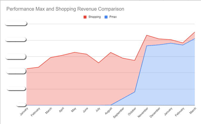 Line graph: Performance Max and Shopping Revenue Comparison, January to March. Shopping revenue dominates January through August, after which Performance Max revenue rapidly grows to take over the majority of the client spend. Both lines scale in growth from October through November.