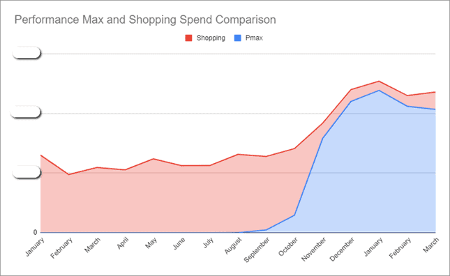 Line graph: Performance Max and Shopping Spend Comparison, January to March. Shopping spend dominates January through August, after which Performance Max spend rapidly grows to take over the majority of the client spend. Both lines scale in growth from October onward.