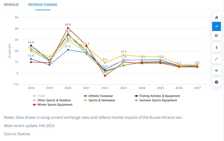 Line graph from Statista titled Revenue Change. Graph shows the change in revenue in the outdoor industry from 2018 to 2027, broken down by vertical: Total, Other Sports and Outdoor, Winter Sports Equipment, Athletic Footwear, Sports and Swimwear, Fishing Articles and Equipment, Summer Sports and Equipment. Graph shows a sharp increase in revenue in 2020, after which revenue increases are more slight, indicating a smaller growth in the industry after COVID-19.