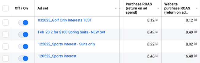 Facebook ad sets and return on ad spend results. Golf Only Interests TEST: 8.12. Feb 23 2 for $100 Spring Suits - New Set: 8.49. Sports Interest, Suits Only: 8.92. Sports Interest: 6.48.