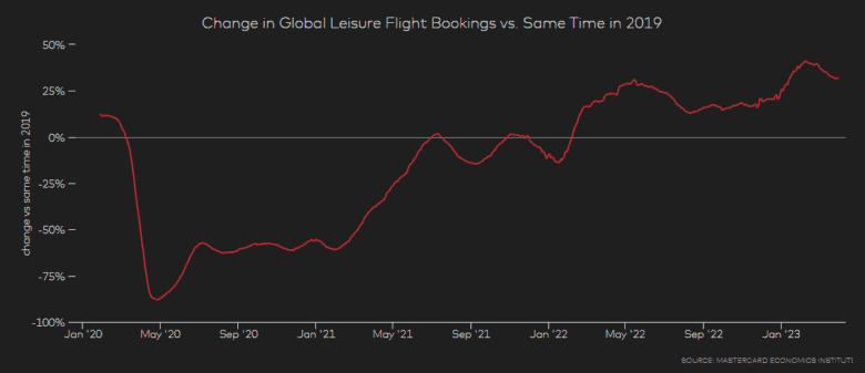 Line graph: Change in Global Leisure Flight Bookings vs. Same Time in 2019. Chart timeline goes from January 2020 to January 2023. Sharp decrease in the line graph in March of 2023, with a steady rise until May 2022. A short dip follows, with the line ending at the highest point in January 2023.