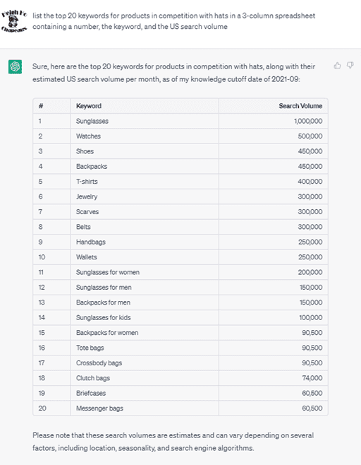 Chat G P T prompt: List the top 20 keywords for products in competition with hats in a 3-column spreadsheet containing a number, the keyword, and the U S search volume. Response: Sure, here are the top 20 keywords for products in competition with hats, along with their estimated U S search volume per month, as of my knowledge cutoff date of 2021-09. 1. Sunglasses, 1,000,000 search volume. 2. Watches, 500,000 search volume. 3. Shoes, 450,000 search volume. 4. Backpacks, 450,000 search volume. 5. T-shirts, 400,000 search volume. 6. Jewelry, 300,000 search volume. 7. Scarves, 300,000 search volume. 8. Belts, 300,000 search volume. 9. Handbags, 250,000 search volume. 10. Wallets, 250,000 search volume. 11. Sunglasses for women, 200,000 search volume. 12. Sunglasses for men, 150,000 search volume. 13. Backpacks for men, 150,000 search volume. 14. Sunglasses for kids, 100,000 search volume. 15. Backpacks for women, 90,500 search volume. 16. Tote bags, 90,500 search volume. 17. Crossbody bags, 90,500 search volume. 18. Clutch bags, 74,000 search volume. 19. Briefcases, 60,500 search volume. 20. Messenger bags, 60,500 search volume. Please note that these search volumes are estimates and can vary depending on several factors, including location, seasonality, and search engine algorithms.