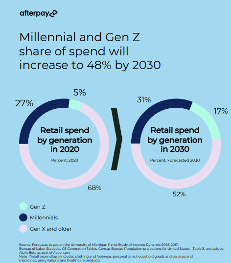 Logo: Afterpay. Infographic: Millennial and Gen Z share of spend will increase to 48% by 2030. Retail Spend by Generation in 2020: 68% Gen X and older, 27% Millennials, 5% Gen Z. Retail Spend by Generation in 2030: 52% Gen X and older, 31% Millennials, 17% Gen Z.