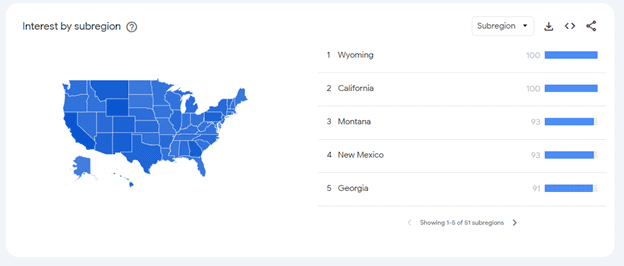 Google Trends for hats. Interest by subregion: Wyoming, 100. California, 100. Montana, 93. New Mexico, 93. Georgia, 91.