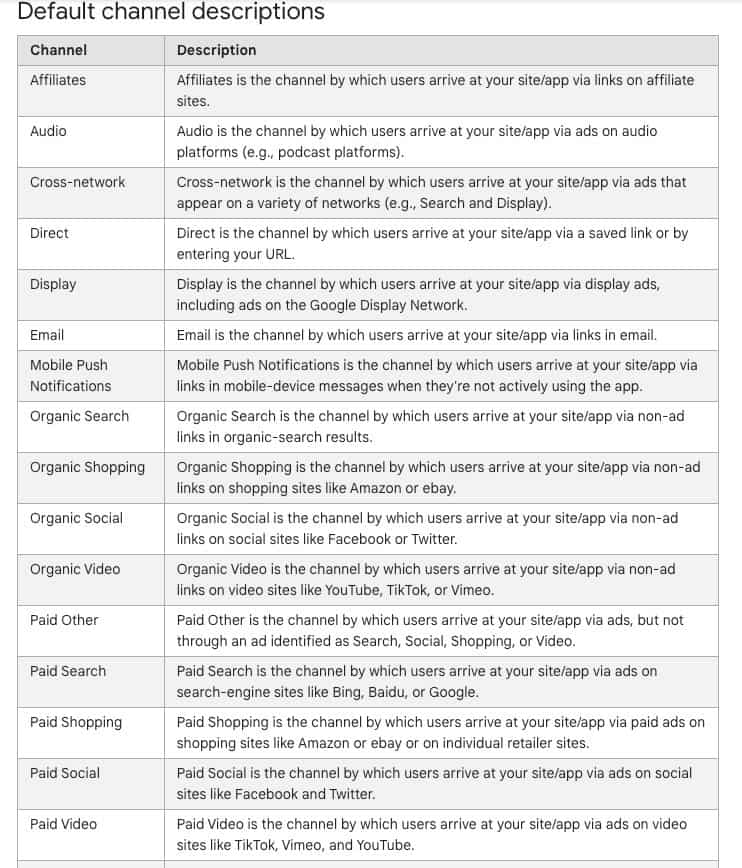 Table: Default Channel Descriptions. Affiliates: Affiliates is the channel by which users arrive at your site/app via links on affiliate sites. Audio: Audio is the channel by which users arrive at your site/app via ads on audio platforms (e.g., podcast platforms). Cross-network: Cross-network is the channel by which users arrive at your site/app via ads that appear on a variety of networks (e.g., Search and Display). Direct: Direct is the channel by which users arrive at your site/app via a saved link or by entering your URL. Display: Display is the channel by which users arrive at your site/app via display ads, including ads on the Google Display Network. Email: Email is the channel by which users arrive at your site/app via links in email. Mobile Push Notifications: Mobile Push Notifications is the channel by which users arrive at your site/app via links in mobile-device messages when they're not actively using the app. Organic Search: Organic Search is the channel by which users arrive at your site/app via non-ad links in organic-search results. Organic Shopping: Organic Shopping is the channel by which users arrive at your site/app via non-ad links on shopping sites like Amazon or eBay. Organic Social: Organic Social is the channel by which users arrive at your site/app via non-ad links on social sites like Facebook or Twitter. Organic Video: Organic Video is the channel by which users arrive at your site/app via non-ad links on video sites like YouTube, TikTok, or Vimeo. Paid Other: Paid Other is the channel by which users arrive at your site/app via ads, but not through an ad identified as Search, Social, Shopping, or Video. Paid Search: Paid Search is the channel by which users arrive at your site/app via ads on search-engine sites like Bing, Baidu, or Google. Paid Shopping: Paid Shopping is the channel by which users arrive at your site/app via paid ads on shopping sites like Amazon or eBay or on individual retailer sites. Paid Social: Paid Social is the channel by which users arrive at your site/app via ads on social sites like Facebook and Twitter. Paid Video: Paid Video is the channel by which users arrive at your site/app via ads on video sites like TikTok, Vimeo, and YouTube.