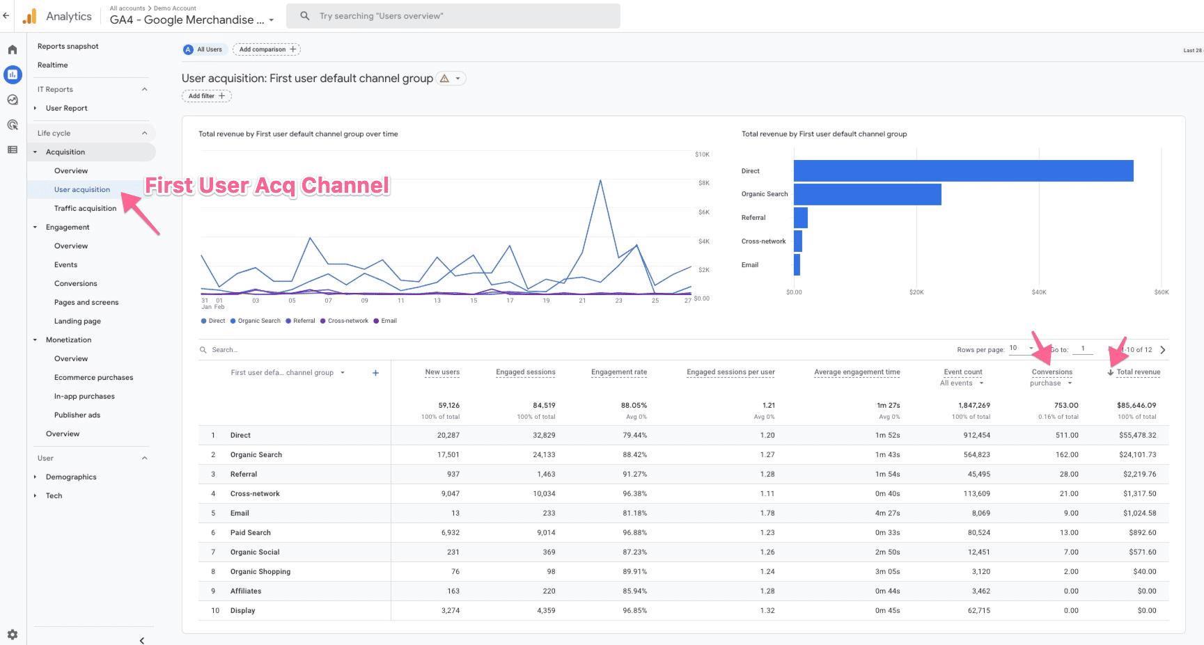 Google Analytics 4 Google Merchandise Store: User Acquisition, First User Default Channel Group Report. Arrows point to User Acquisition: First User Acq Channel, as well as Conversions/Purchases and Total Revenue columns.