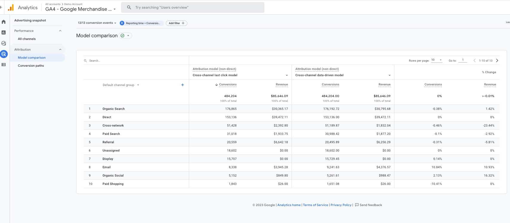 Google Analytics 4 Google Merchandise Store: Model Comparison Report.