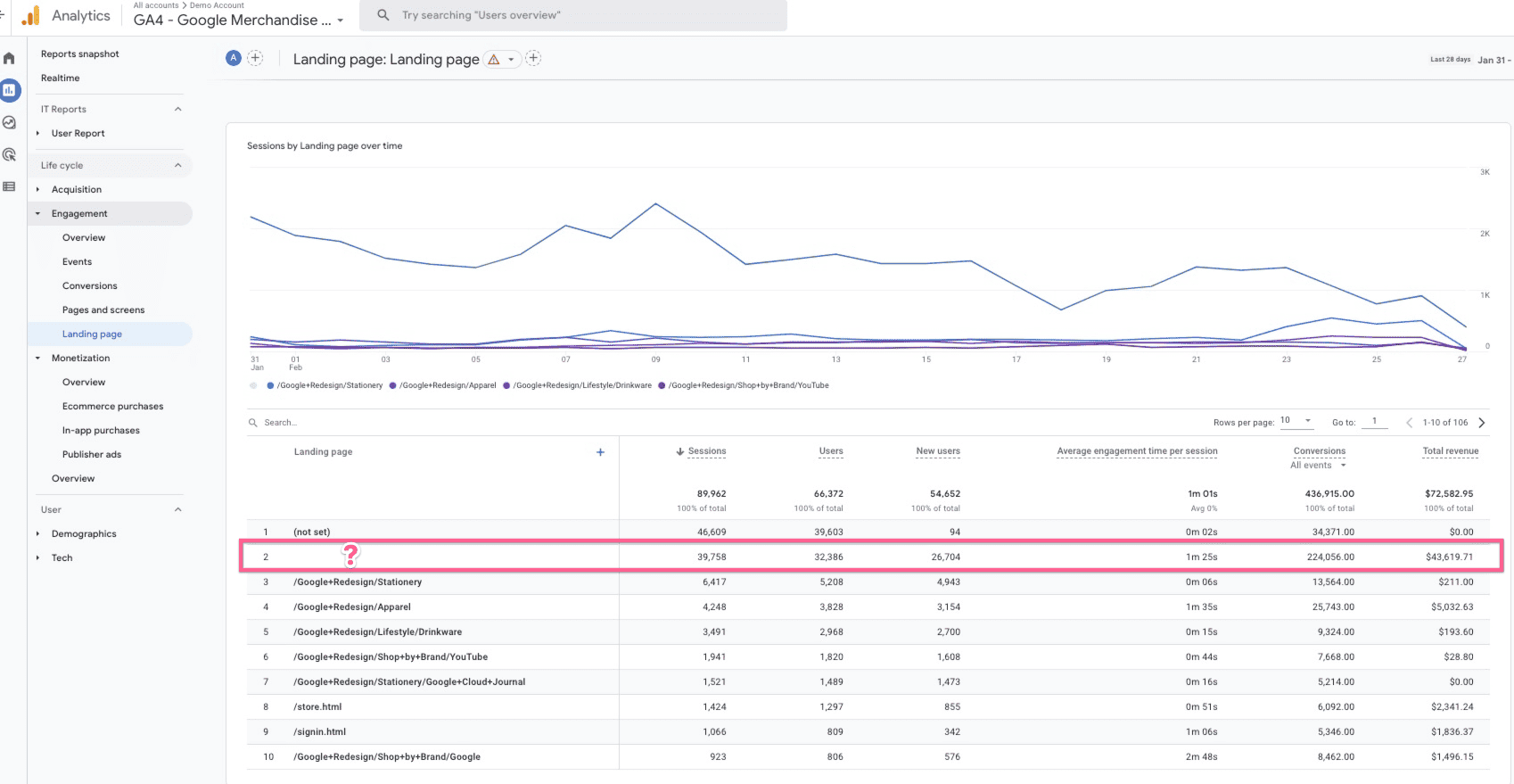 Google Analytics 4 Google Merchandise Store: Landing Page Report. Second line of the report shows a blank landing page, with a question mark imposed over the line.