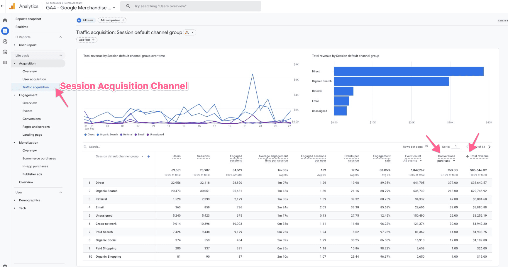 Google Analytics 4 Google Merchandise Store: Traffic Acquisition, Session Default Channel Group Report. Arrows point to Traffic Acquisition: Session Acquisition Channel, as well as Conversions/Purchases and Total Revenue columns.