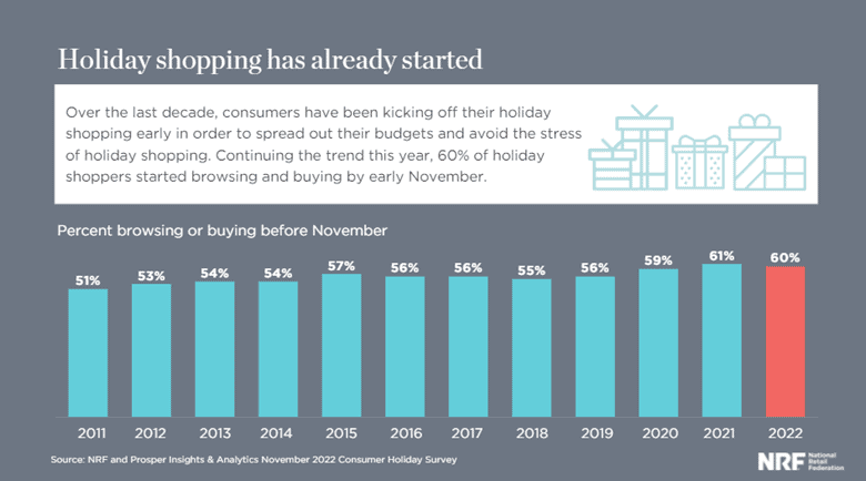 Graphic: Holiday shopping has already started. Copy: Over the last decade, consumers have been kicking off their holiday shopping earlier in order to spread out their budgets and avoid the stress of holiday shopping. Continuing the trend this year, 60% of holiday shoppers started browsing and buying by early November. Bar graph: Percent browsing or buying before November. 2011: 51%. 2012: 53%. 2013: 54%. 2014: 54%. 2015: 57%. 2016: 56%. 2017: 56%. 2018: 55%. 2019: 56%. 2020: 59%. 2021: 61%. 2022: 60%. Source: N R F and Prosper Insights and Analytics November 2022 Consumer Holiday Survey. 