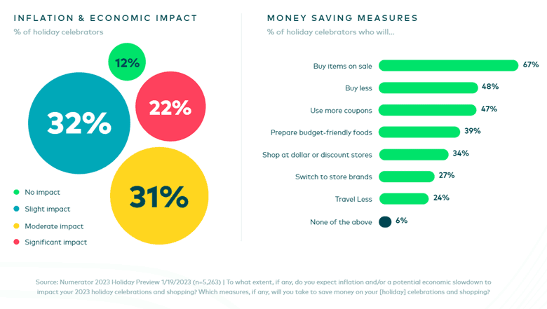 Graphic: Inflation and Economic Impact. Percentage of holiday celebrators. 12% no impact. 22% significant impact. 32% slight impact. 31% moderate impact. Graphic: Money Saving Measures. Percentage of Holiday Celebrators Who Will: Buy items on sale, 67%. Buy less, 48%. Use more coupons, 47%. Prepare budget-friendly foods, 39%. Shop at dollar or discount stores, 34%. Switch to store brands, 27%. Travel less, 24%. None of the above, 6%. Source: Numerator 2023 Holiday Preview, January 19, 2023. To what expect, if any, do you expect inflation and or a potential economic slowdown to impact your 2023 holiday celebrations and shopping? Which measures, if any, will you take to save money on your holiday celebrations and shopping?