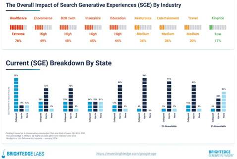 Chart: The Overall Impact of Search Generative Experiences (S G E) by Industry. Healthcare: Extreme, 76%. eCommerce: High, 49%. B 2 B Tech: High, 48%. Insurance: High, 45%. Education: High, 44%. Restaurants: Medium, 36%. Entertainment: Medium, 36%. Travel: Medium, 30%. Finance: Low, 17%.