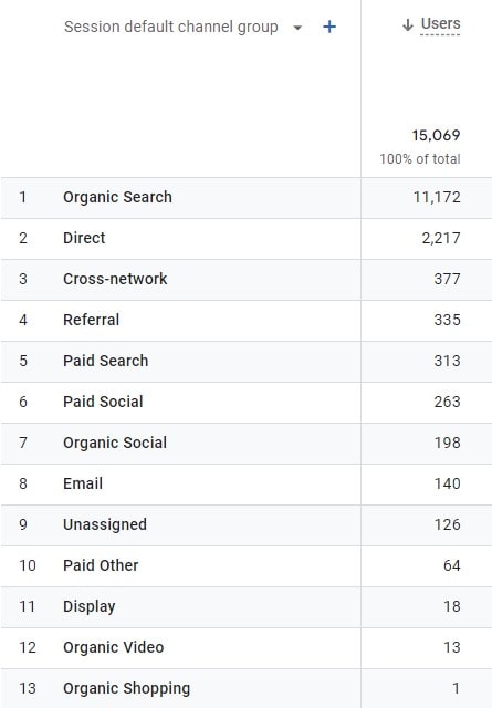 Google Analytics 4: Session Default Channel Group report. Organic search: 11,172. Direct: 2,217. Cross-network: 377. Referral: 335. Paid Search: 313. Paid Social: 263. Organic Social: 198. Email: 140. Unassigned: 126.
Paid Other: 64. Display: 18.
Organic Video: 13. Organic Shopping: 1. 