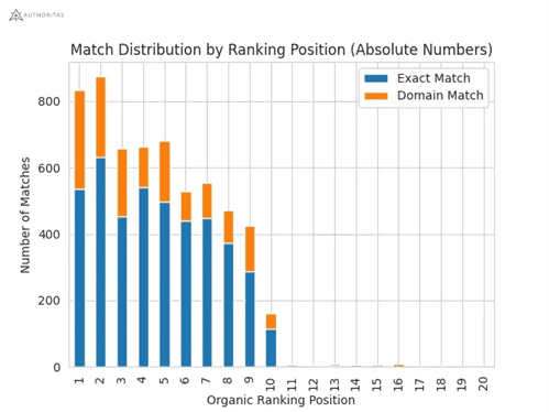 Match Distribution by Ranking Position (Absolute Numbers). Organic Ranking Position 1: 550 Exact Matches, 300 Domain Matches. Organic Position 2: 650 Exact Matches, 250 Domain Matches. Organic Position 3: 450 Exact Matches, 200 Domain Matches. Organic Position 4: 550 Exact Matches, 100 Domain Matches. Organic Position 5: 450 Exact Matches, 100 Domain Matches. Organic Position 6: 450 Exact Matches, 100 Domain Matches. Organic Position 7: 425 Exact Matches, 50 Domain Matches. Organic Position 8: 350 Exact Matches, 50 Domain Matches. Organic Position 9: 300 Exact Matches, 100 Domain Matches. Organic Position 10: 100 Exact Matches, 50 Domain Matches.