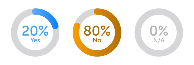 20% Yes. 80% No. 0% N/A.