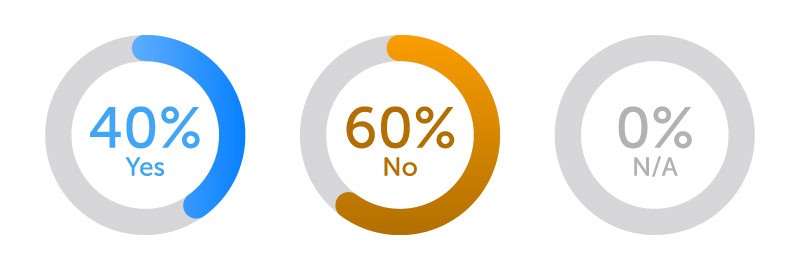 40% Yes. 60% No. 0% N/A.