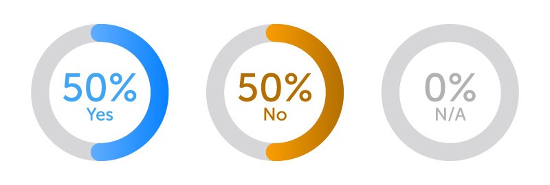 50% Yes. 50% No. 0% N/A.