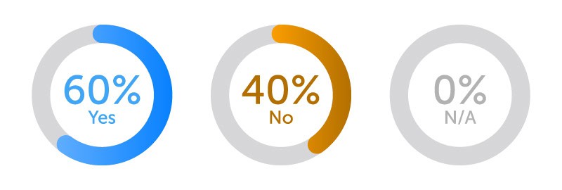 60% Yes. 40% No. 0% N/A.